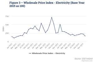 Wholesale Price Index graphic from Central Statistics Office (CSO). Wholesale electricity prices rose from January 2021 to April 2022, with a peak following in July 2022. From January 2023 to December 2023, wholesale electricity prices decreased steadily.